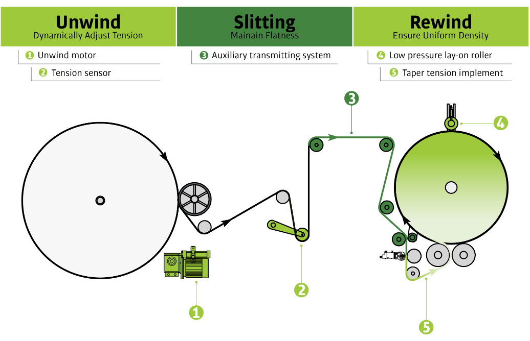 Engineering schematic of a 3-zone tension control system for nonwoven slitting, highlighting independent management of Unwind, Slitting, and Rewind zones.
