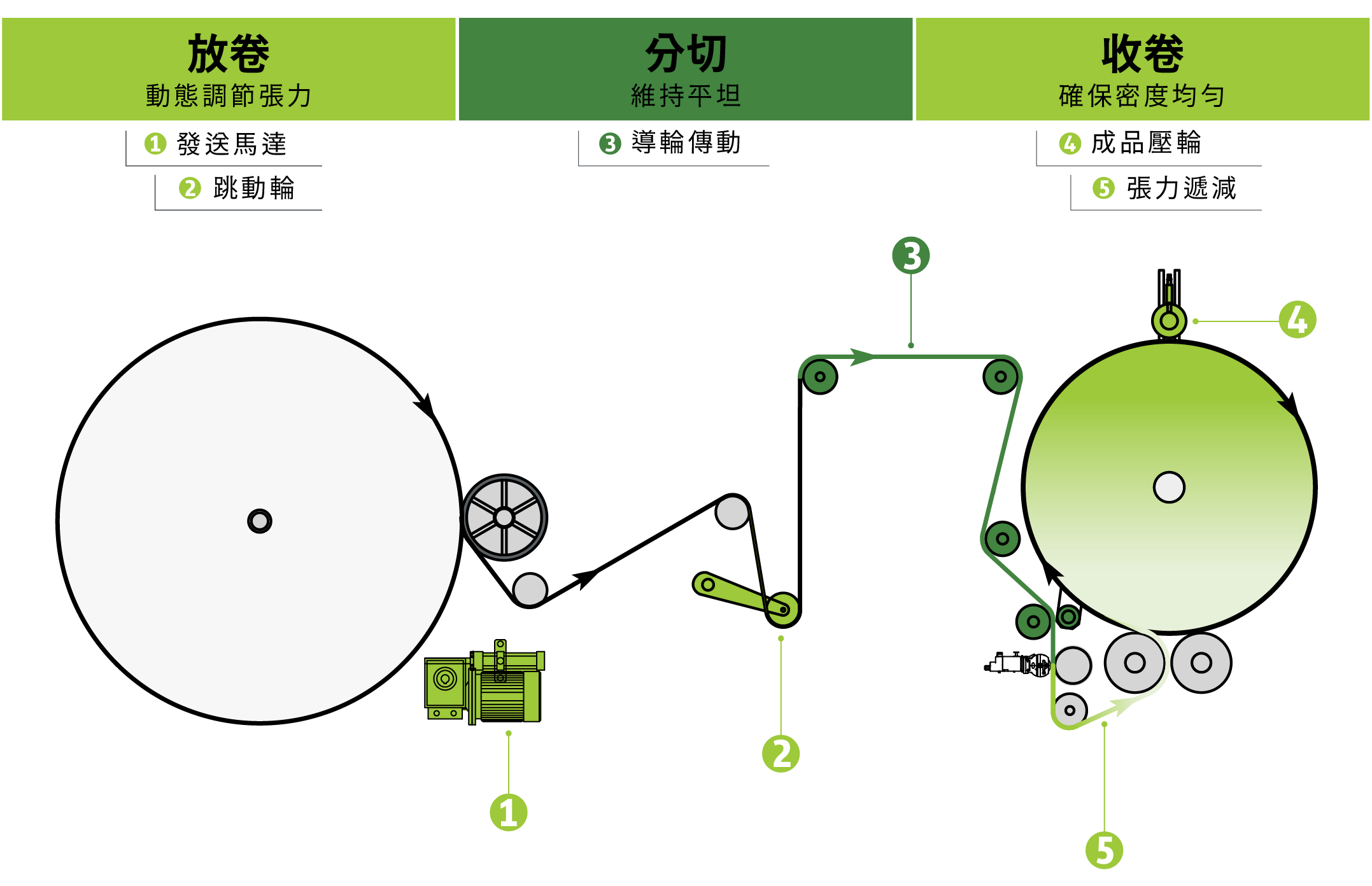 Engineering schematic of a 3-zone tension control system for nonwoven slitting, highlighting independent management of Unwind, Slitting, and Rewind zones.